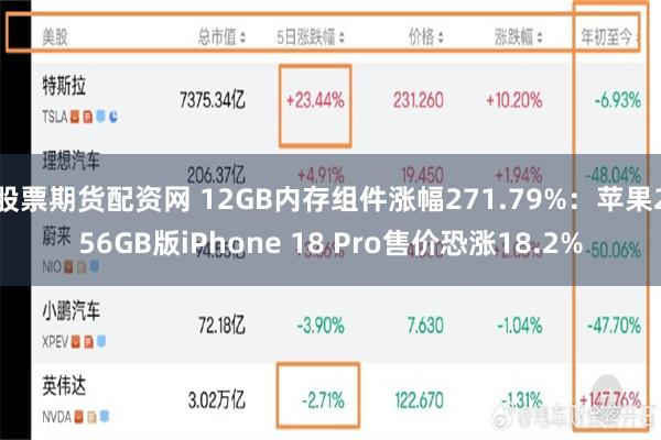 股票期货配资网 12GB内存组件涨幅271.79%：苹果256GB版iPhone 18 Pro售价恐涨18.2%